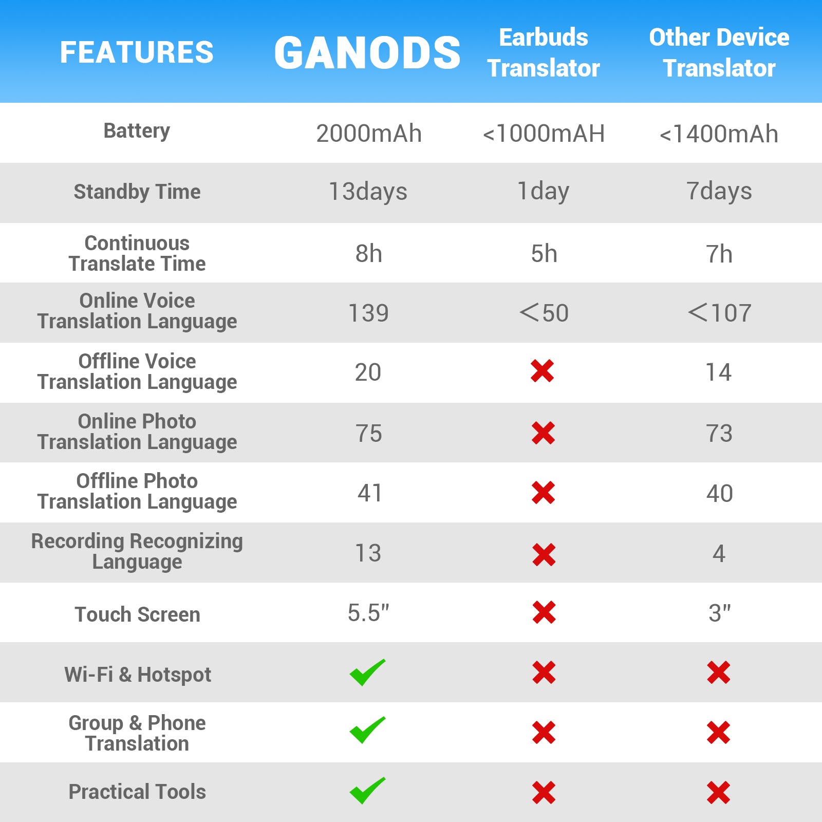 GANODS GH80 Electronic Pocket Translators
